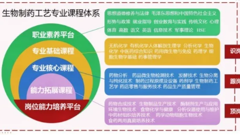 招生季|专业介绍--生物制药工艺（生物制药技术）专业等你来！
